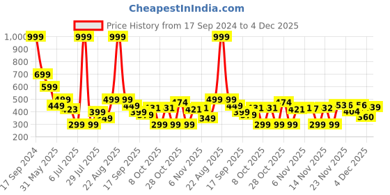 myntra.com BIRDE Women Advanced Chassis Mesh Walking Shoes birde Price History Graph from 17 Sep 2024 to 4 Dec 2025