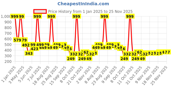 myntra.com BIRDE Women Comfort Insole Basics Sneakers birde Price History Graph from 1 Jan 2025 to 24 Nov 2025