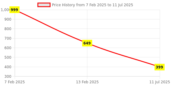myntra.com BIRDE Women Mesh Memory Foam Non-Marking Running Shoes birde Price History Graph from 7 Feb 2025 to 11 Jul 2025