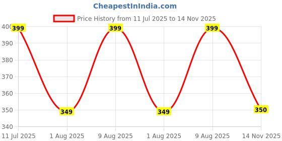 myntra.com BIRDE Women Mesh Memory Foam Non-Marking Running Shoes birde Price History Graph from 11 Jul 2025 to 14 Nov 2025