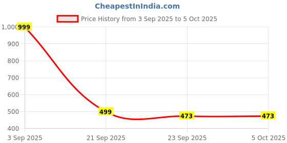 myntra.com BIRDE Women Mesh Memory Foam Non-Marking Running Shoes birde Price History Graph from 3 Sep 2025 to 5 Oct 2025
