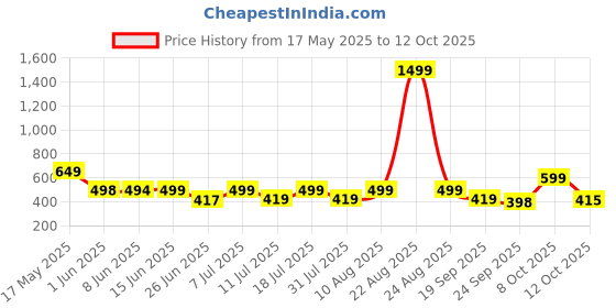 myntra.com BIRDE Women Mesh Walking Non-Marking Shoes birde Price History Graph from 17 May 2025 to 12 Oct 2025