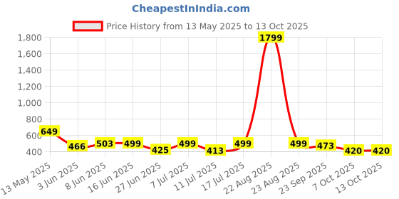 myntra.com BIRDE Women Mesh Walking Non-Marking Shoes birde Price History Graph from 13 May 2025 to 12 Oct 2025