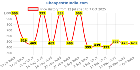 myntra.com BIRDE Women Mesh Walking Non-Marking Shoes birde Price History Graph from 12 Jul 2025 to 7 Oct 2025