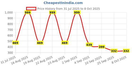 myntra.com BIRDE Women Mesh Walking Non-Marking Shoes birde Price History Graph from 31 Jul 2025 to 8 Oct 2025