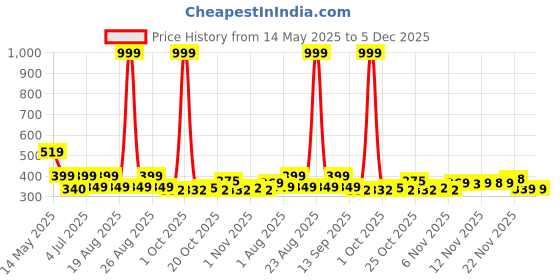 myntra.com BIRDE Women Mesh Walking Shoes birde Price History Graph from 14 May 2025 to 5 Dec 2025