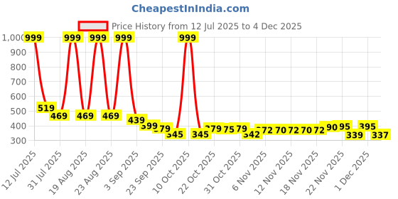 myntra.com BIRDE Women Mesh Walking Sports Shoes birde Price History Graph from 12 Jul 2025 to 4 Dec 2025