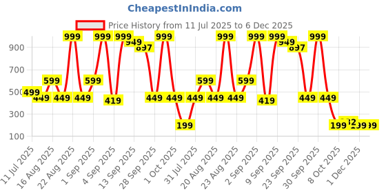 myntra.com BIRDE Women Mid Top Air Mesh Non-Marking Walking Shoes birde Price History Graph from 11 Jul 2025 to 5 Dec 2025
