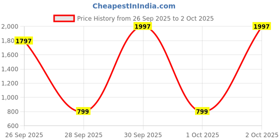 myntra.com BIRDE Women Pack Of 2 Woven Design Lace Ups Sneakers birde Price History Graph from 26 Sep 2025 to 2 Oct 2025