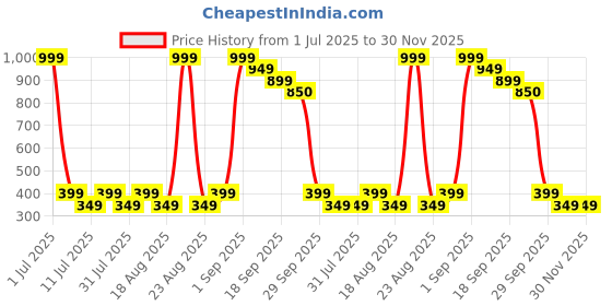 myntra.com BIRDE Women Premium Lightweight Comfortable Printed Sneakers birde Price History Graph from 1 Jul 2025 to 30 Nov 2025