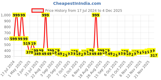 myntra.com BIRDE Women Printed Lightweight Sneakers birde Price History Graph from 17 Jul 2024 to 4 Dec 2025