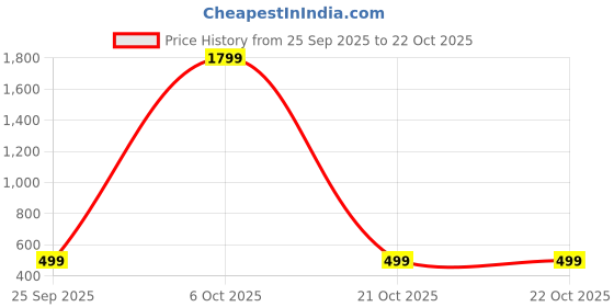 myntra.com BIRDE Women Round Toe Lace-Ups Sneakers birde Price History Graph from 25 Sep 2025 to 21 Oct 2025