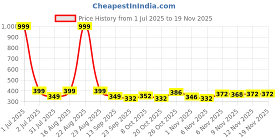 myntra.com BIRDE Women Round Toe Slip-On Sneakers birde Price History Graph from 1 Jul 2025 to 18 Nov 2025