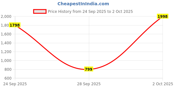 myntra.com BIRDE Women Set of 2 Pair Sneakers birde Price History Graph from 24 Sep 2025 to 2 Oct 2025