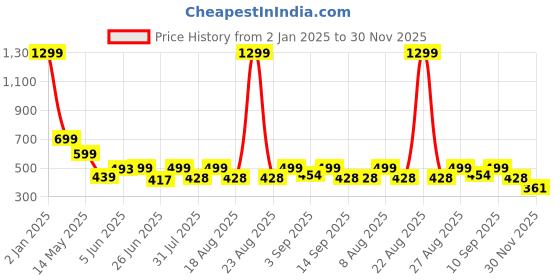 myntra.com BIRDE Women Textured Lightweight Sneakers birde Price History Graph from 2 Jan 2025 to 30 Nov 2025