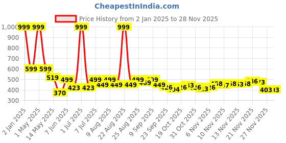 myntra.com BIRDE Women Textured Mesh Comfort Insole Slip-On Sneakers birde Price History Graph from 2 Jan 2025 to 27 Nov 2025