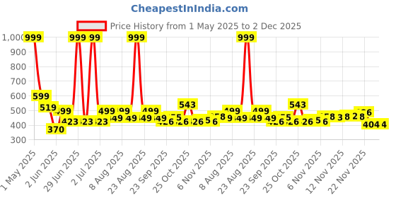 myntra.com BIRDE Women Textured Slip-On Sneakers birde Price History Graph from 1 May 2025 to 1 Dec 2025