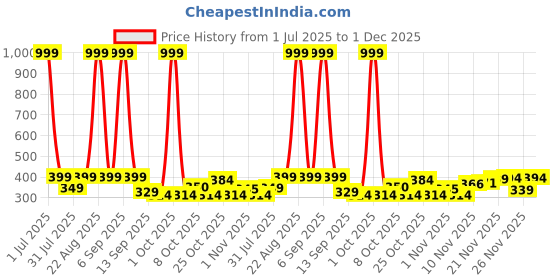 myntra.com BIRDE Women Woven Design Slip-On Sneakers birde Price History Graph from 1 Jul 2025 to 1 Dec 2025