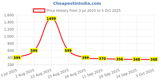 myntra.com BIRDE ZenG Men Mesh Walking Non-Marking Shoes birde Price History Graph from 3 Jul 2025 to 5 Oct 2025
