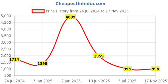 myntra.com birgos Men Buckle Detailed Leather Comfort Sandals birgos Price History Graph from 24 Jul 2024 to 17 Nov 2025