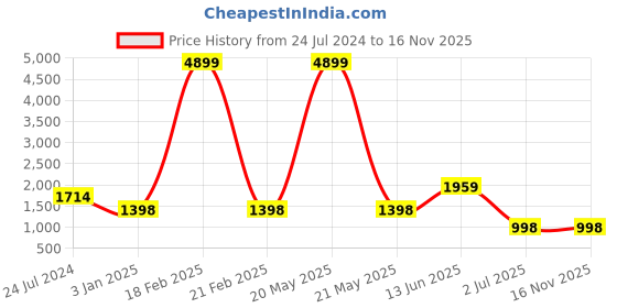 myntra.com birgos Men Buckle Detailed Leather Comfort Sandals birgos Price History Graph from 24 Jul 2024 to 16 Nov 2025