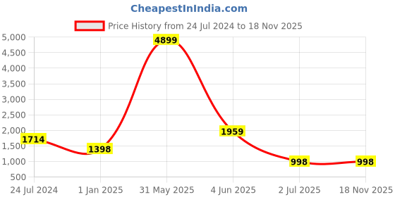 myntra.com birgos Men Buckle Detailed Leather Comfort Sandals birgos Price History Graph from 24 Jul 2024 to 17 Nov 2025