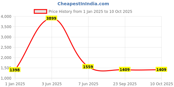 myntra.com birgos Men Custom Orthotics Loafers birgos Price History Graph from 1 Jan 2025 to 10 Oct 2025