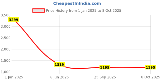 myntra.com birgos Men Embellished Memory Foam Insole Horsebit Driving Shoes birgos Price History Graph from 1 Jan 2025 to 8 Oct 2025
