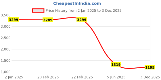 myntra.com birgos Men Embellished Memory Foam Insole Horsebit Driving Shoes birgos Price History Graph from 2 Jan 2025 to 3 Dec 2025