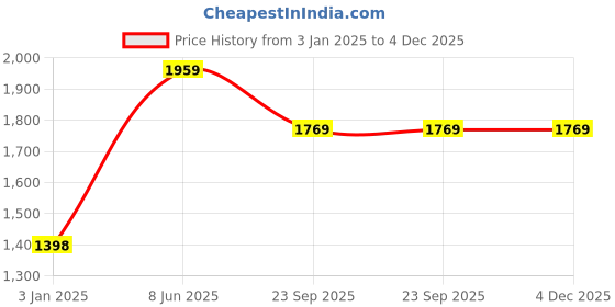 myntra.com birgos Men Leather Loafers birgos Price History Graph from 3 Jan 2025 to 4 Dec 2025