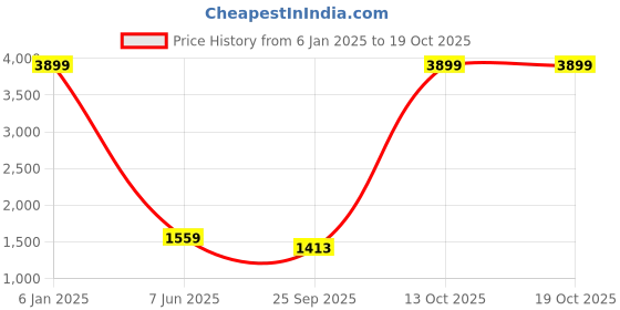 myntra.com birgos Men Leather Slip-Ons birgos Price History Graph from 6 Jan 2025 to 17 Oct 2025