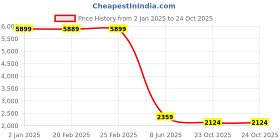 myntra.com birgos Men Mid Top Leather Derbys birgos Price History Graph from 2 Jan 2025 to 23 Oct 2025