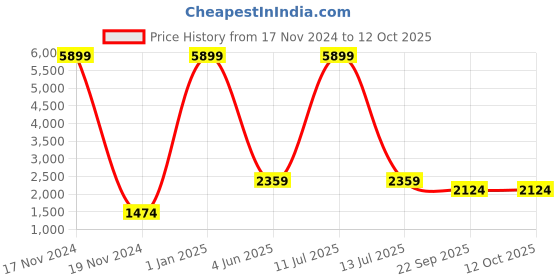 myntra.com birgos Men Patterned Leather Sneakers birgos Price History Graph from 17 Nov 2024 to 12 Oct 2025