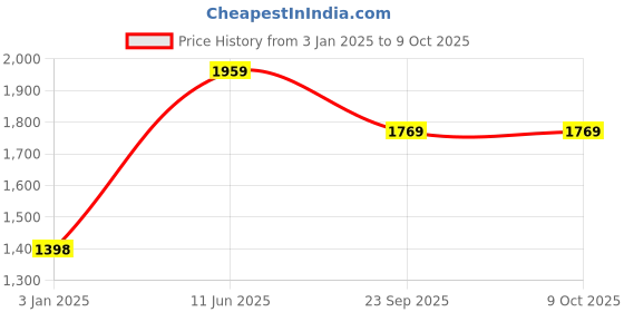 myntra.com birgos Men Round Toe Formal Derbys birgos Price History Graph from 3 Jan 2025 to 8 Oct 2025