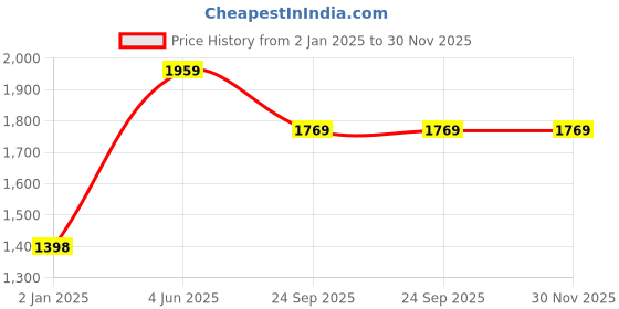 myntra.com birgos Men Round Toe Formal Derbys birgos Price History Graph from 2 Jan 2025 to 29 Nov 2025