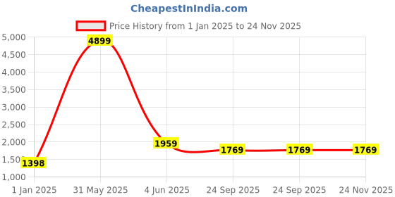 myntra.com birgos Men Round Toe Formal Loafers birgos Price History Graph from 1 Jan 2025 to 24 Nov 2025