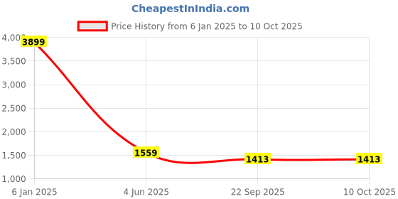 myntra.com birgos Men Slip On Formal Shoes birgos Price History Graph from 6 Jan 2025 to 10 Oct 2025