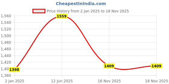myntra.com birgos Men Slip-On Suede Driving Shoes birgos Price History Graph from 2 Jan 2025 to 17 Nov 2025