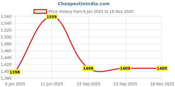 myntra.com birgos Men Slip-On Suede Driving Shoes birgos Price History Graph from 6 Jan 2025 to 18 Nov 2025