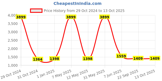 myntra.com birgos Men Suede Slip-On Driving Shoes birgos Price History Graph from 29 Oct 2024 to 13 Oct 2025