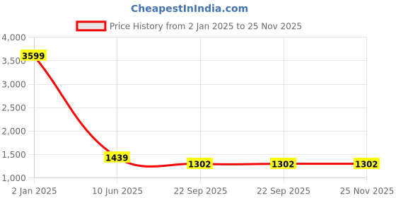 myntra.com birgos Men Textured Driving Shoes birgos Price History Graph from 2 Jan 2025 to 25 Nov 2025