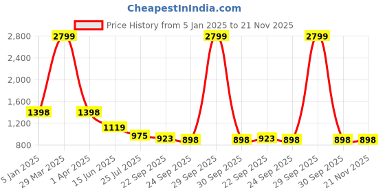myntra.com birgos Men Textured Formal Loafers birgos Price History Graph from 5 Jan 2025 to 21 Nov 2025