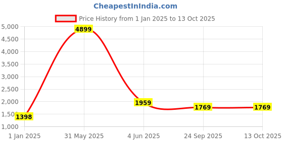 myntra.com birgos Men Textured Formal Oxfords birgos Price History Graph from 1 Jan 2025 to 13 Oct 2025