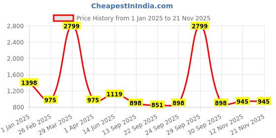 myntra.com birgos Men Textured Formal Penny Loafers birgos Price History Graph from 1 Jan 2025 to 20 Nov 2025
