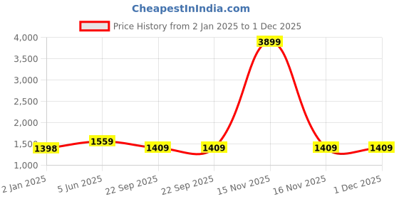 myntra.com birgos Men Textured Horsebit Driving Loafers birgos Price History Graph from 2 Jan 2025 to 1 Dec 2025