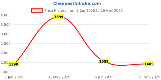 myntra.com birgos Men Textured Round Toe Custom Orthotics Suede Driving Shoes birgos Price History Graph from 1 Jan 2025 to 15 Nov 2025