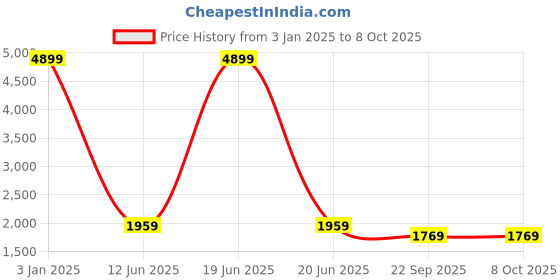 myntra.com birgos Men Textured Round Toe Formal Derbys birgos Price History Graph from 3 Jan 2025 to 8 Oct 2025