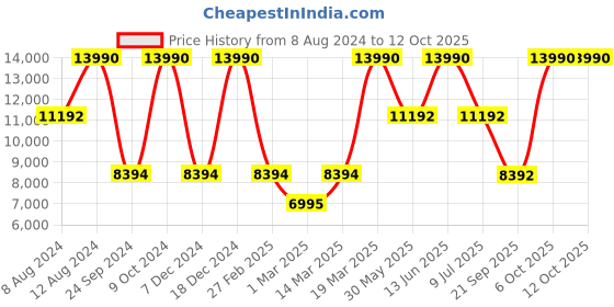myntra.com Birkenstock Bend Low Narrow Width Leather Lace-up Sneakers birkenstock Price History Graph from 8 Aug 2024 to 11 Oct 2025