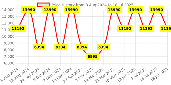 myntra.com Birkenstock Bend Low Regular Width Lace-Up Sneakers birkenstock Price History Graph from 8 Aug 2024 to 9 Jul 2025