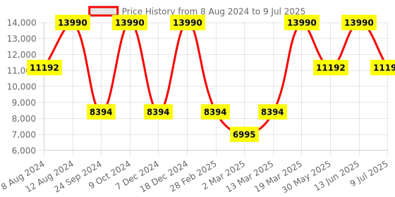 myntra.com Birkenstock Bend Low Regular Width Lace-Up Sneakers birkenstock Price History Graph from 8 Aug 2024 to 9 Jul 2025
